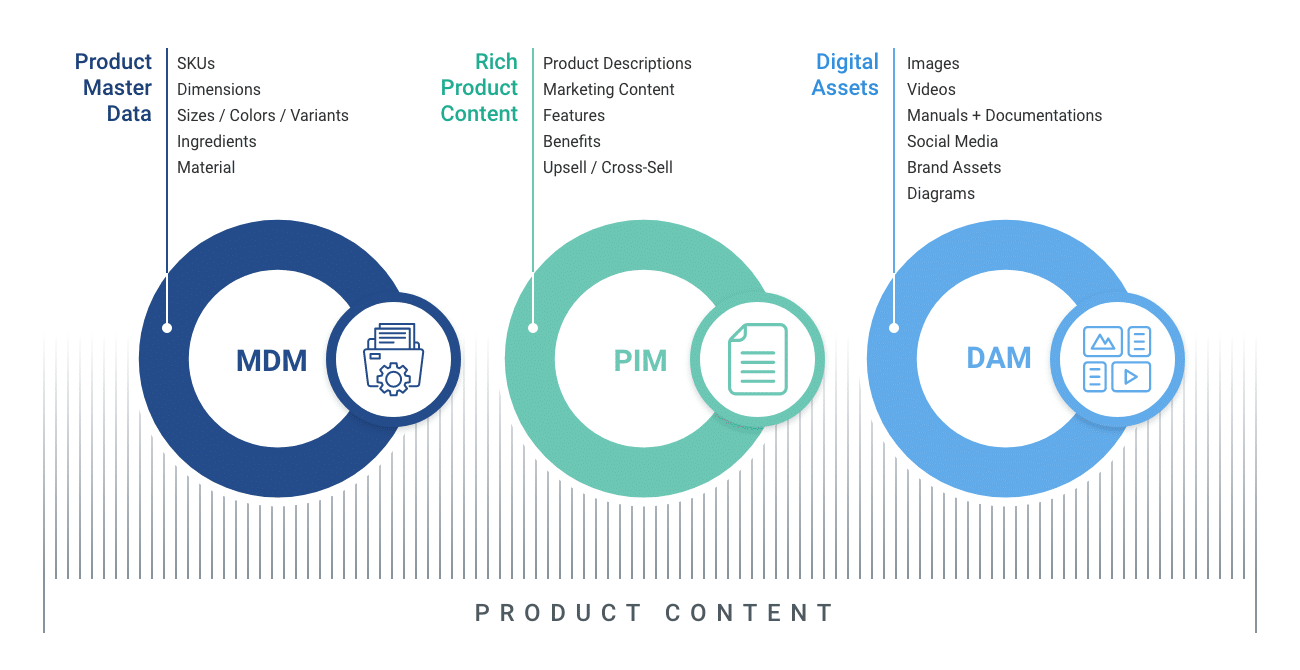 Product Content explained