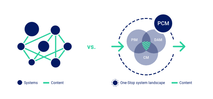 one-stop product content experience