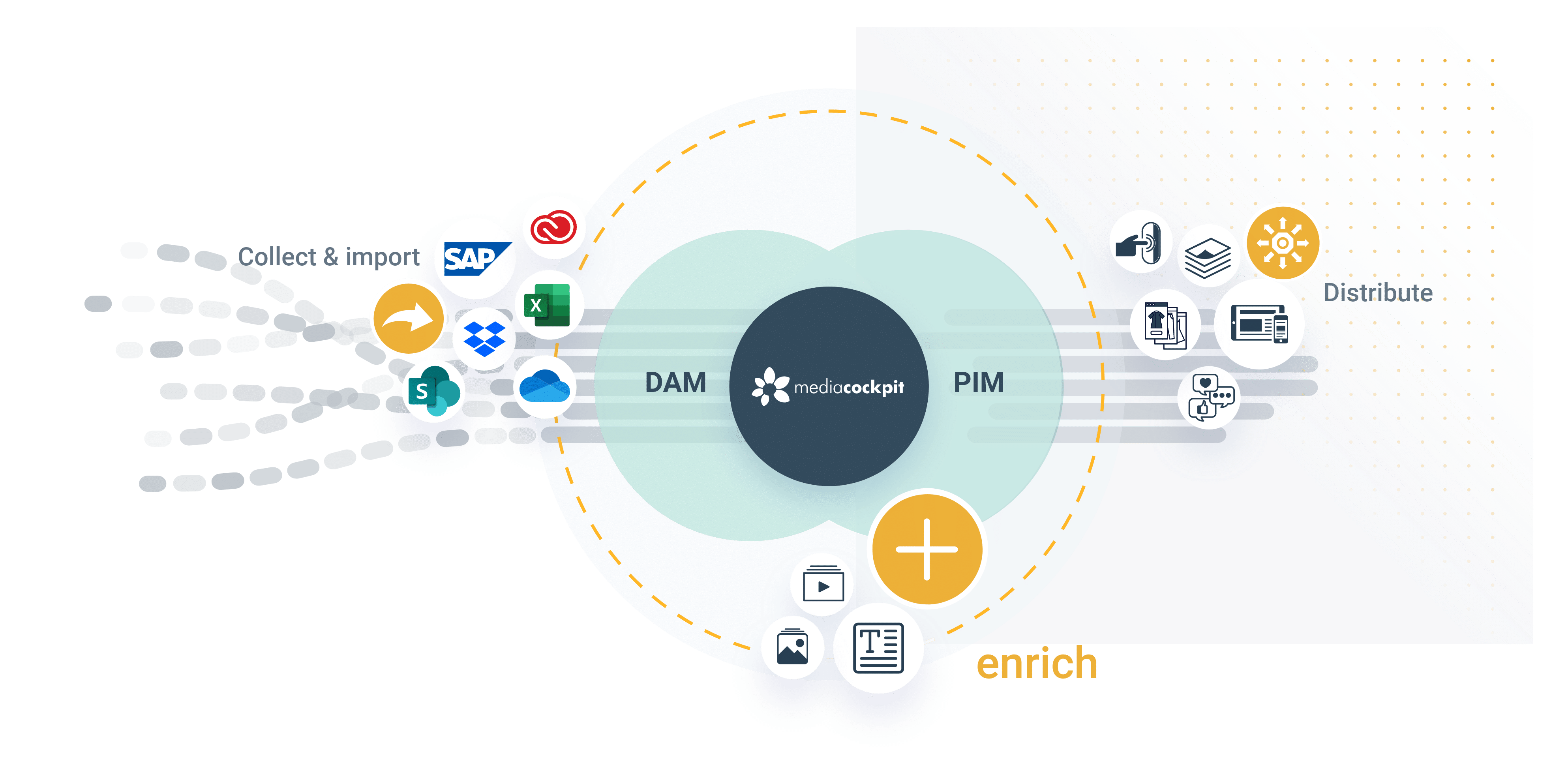 PIM & DAM for Marketing