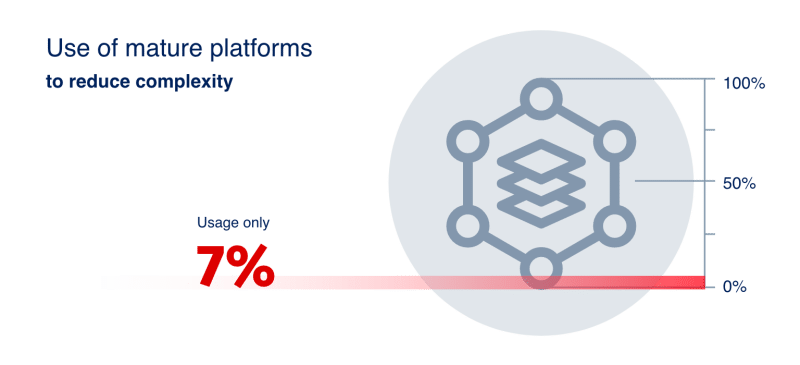 use of mature platforms use of mature platforms