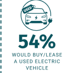 used electric vehicle 54% would buy used electric vehicle