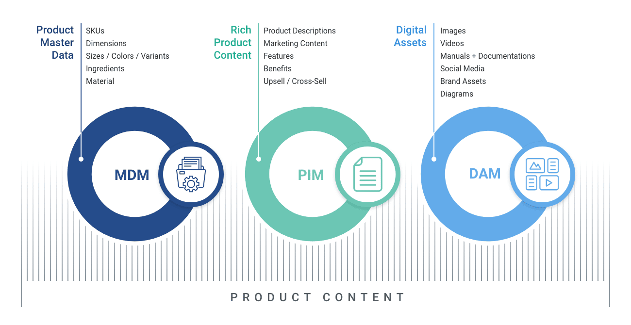 Product-Content-explained