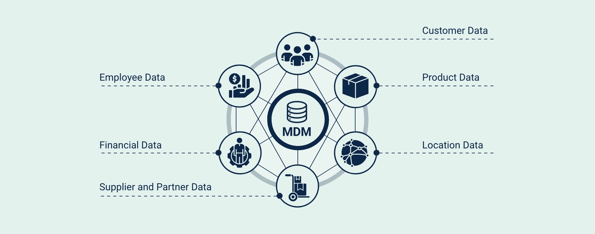 MDM data