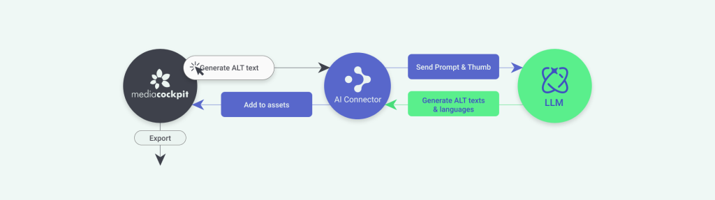 Alt Text Generation with AI