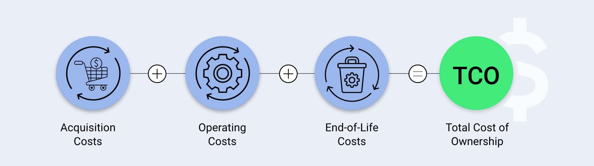 Software Cost Components