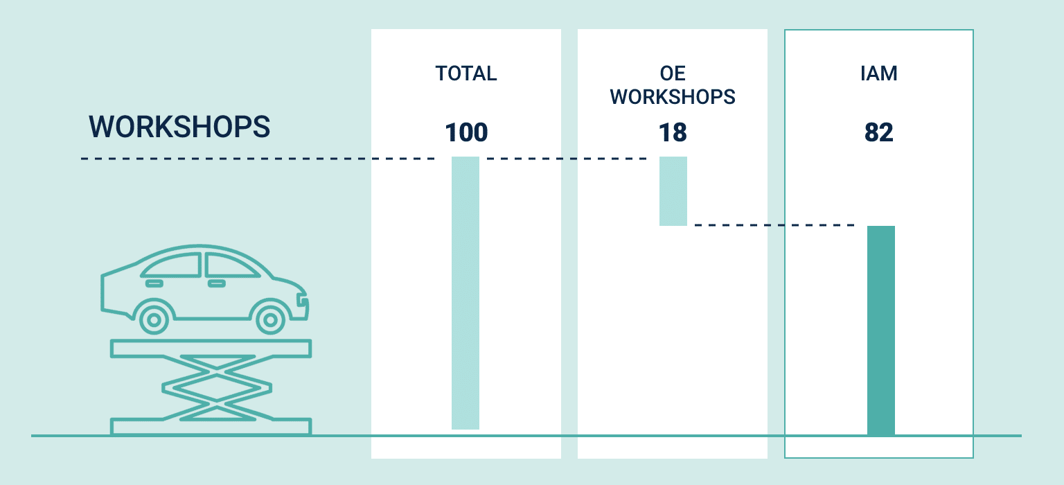 workshops IAM vs OEM