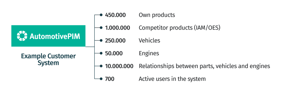 numbers customer system numbers of a customer system