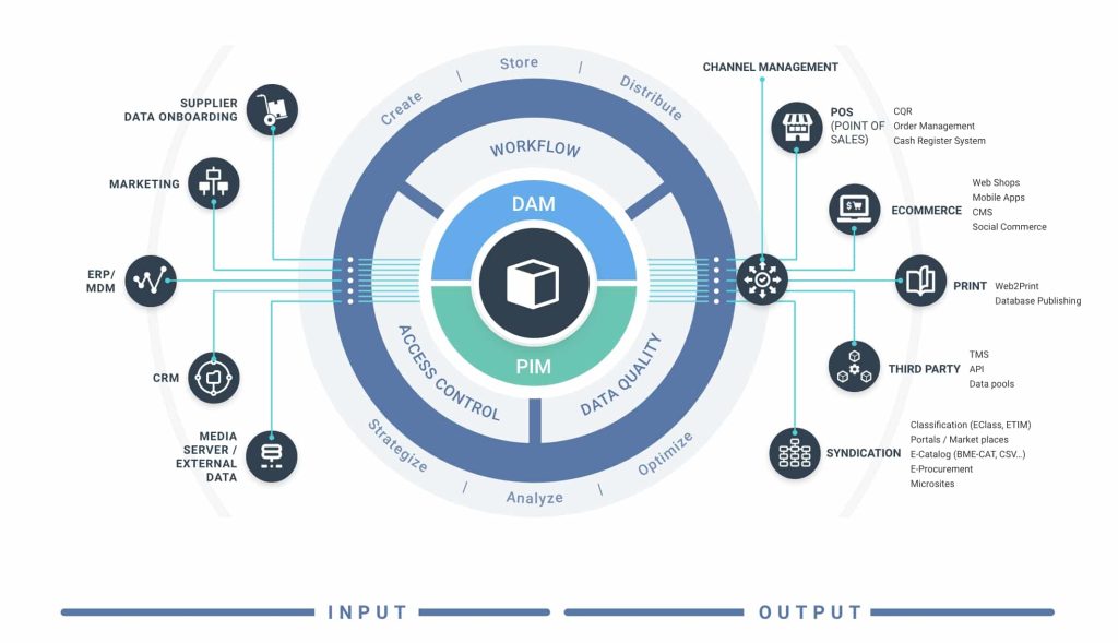 Product Content Lifecycle