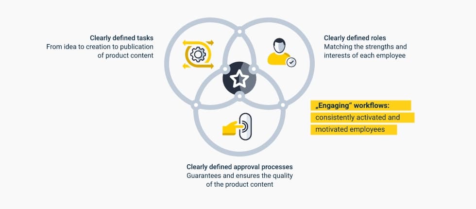 Product Content Workflows