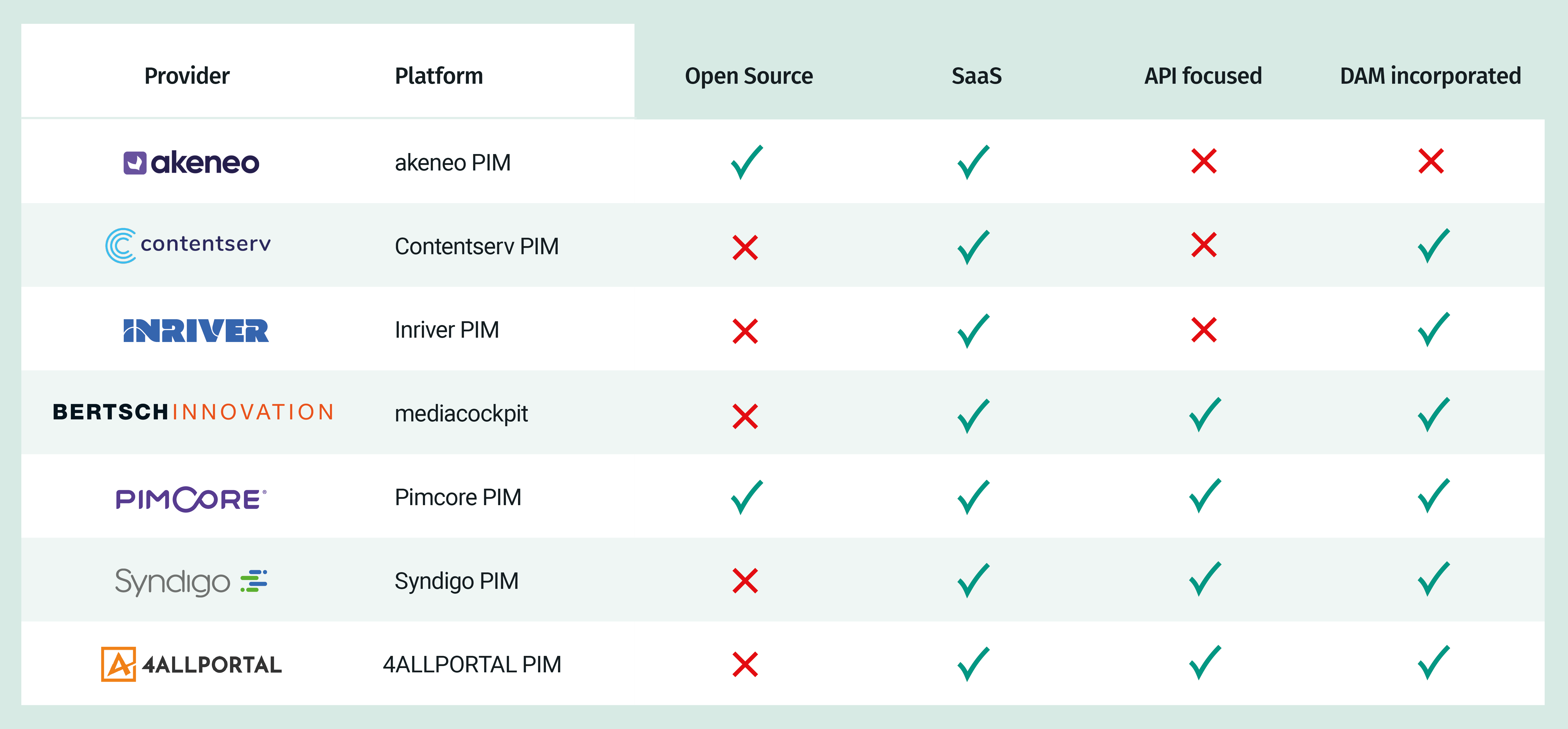 Comparison of 7 leading PIM vendors