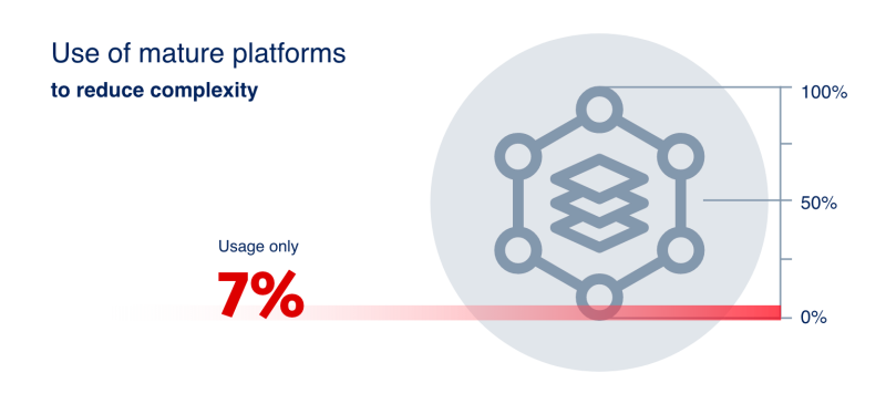 use of mature platforms use of mature platforms