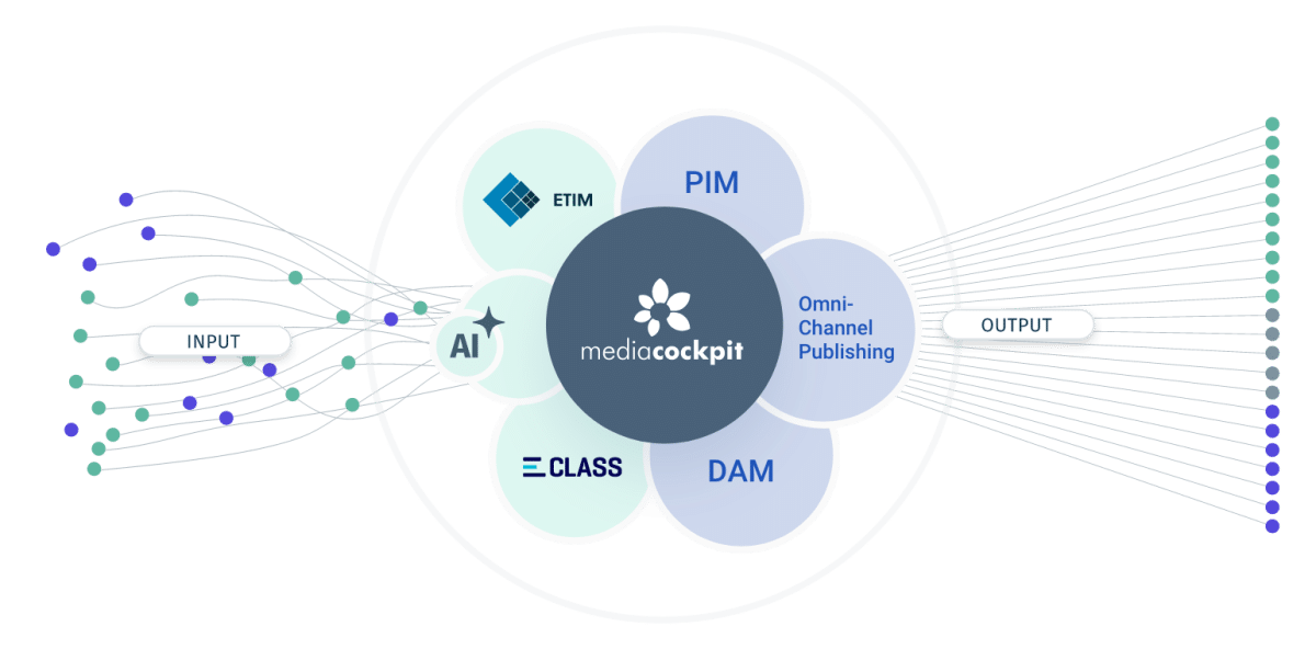 How PIM Software Supports ETIM and ECLASS Classification