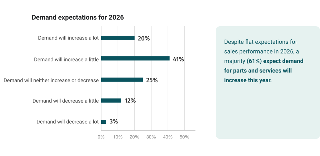 demand expectations demand expectations