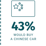 consideration of chinese car 43% consider buying a chinese car
