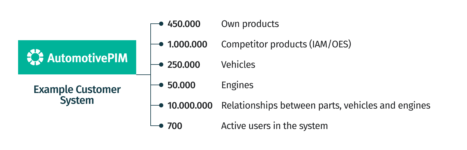 numbers customer system numbers from a customer system