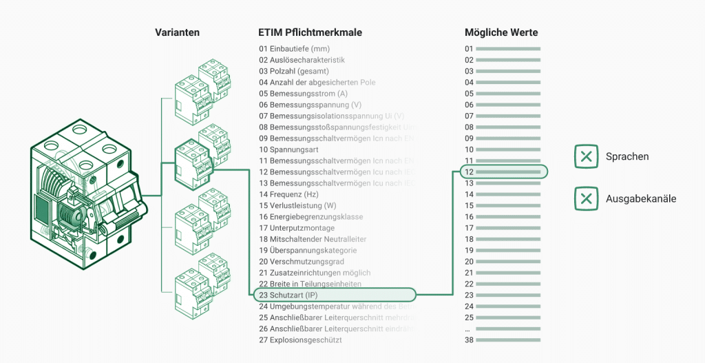 ETIM and variants