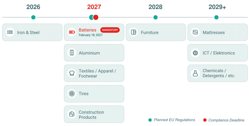 DPP timeline