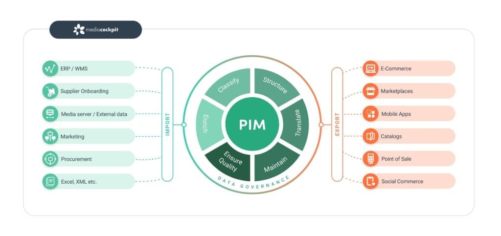 Grafik: Was ist PIM