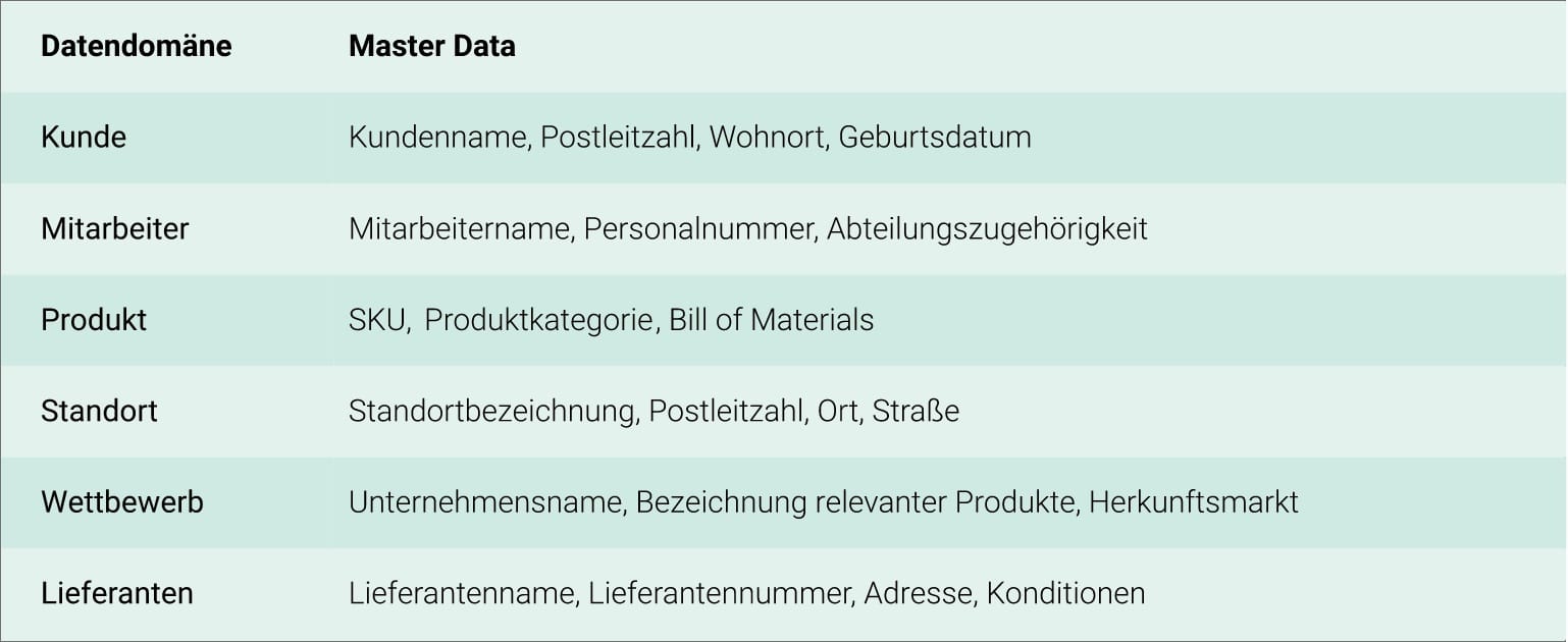 Beispiele Datendomäne