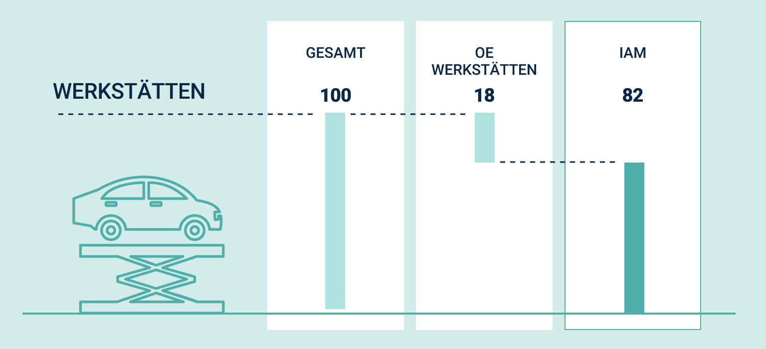 Werkstaetten IAM vs OEM