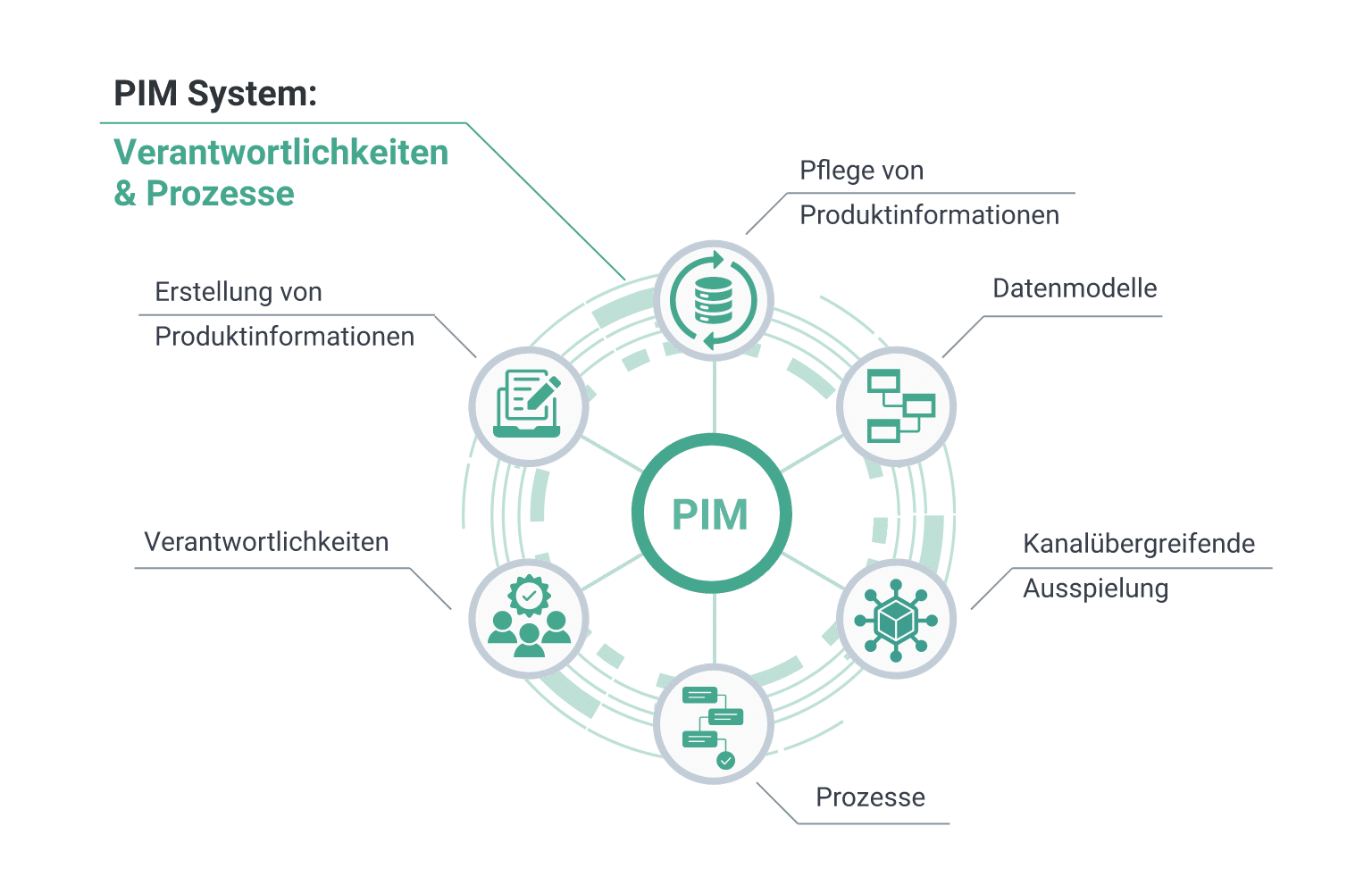 Bausteine eines PIM Systems Bausteine eines PIM Systems