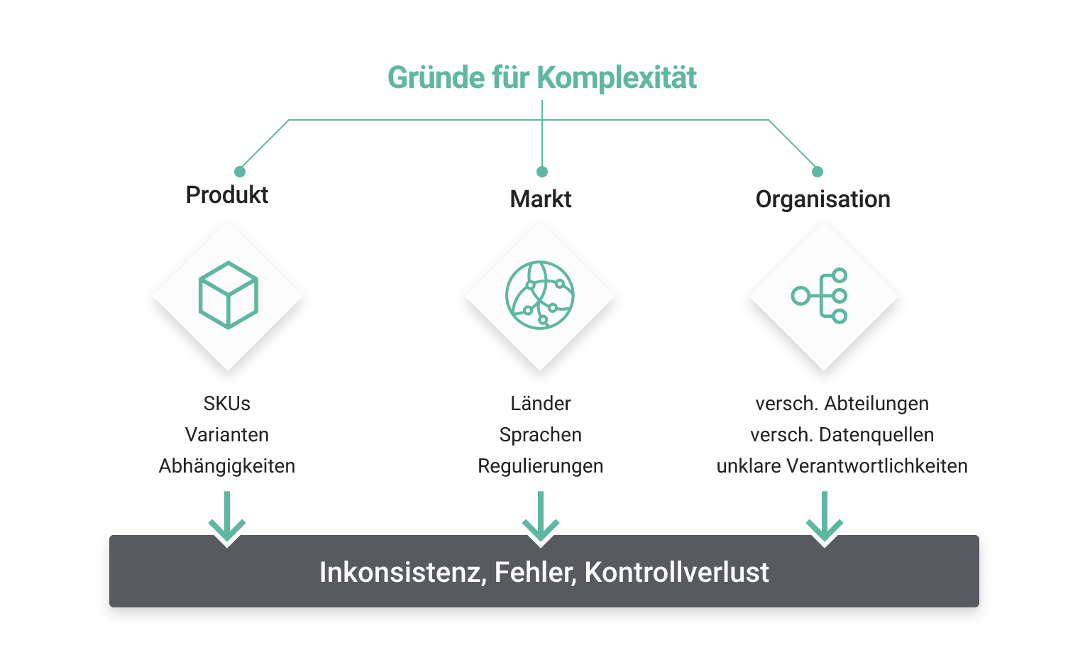 Gründe für Komplexität Gründe für Komplexität