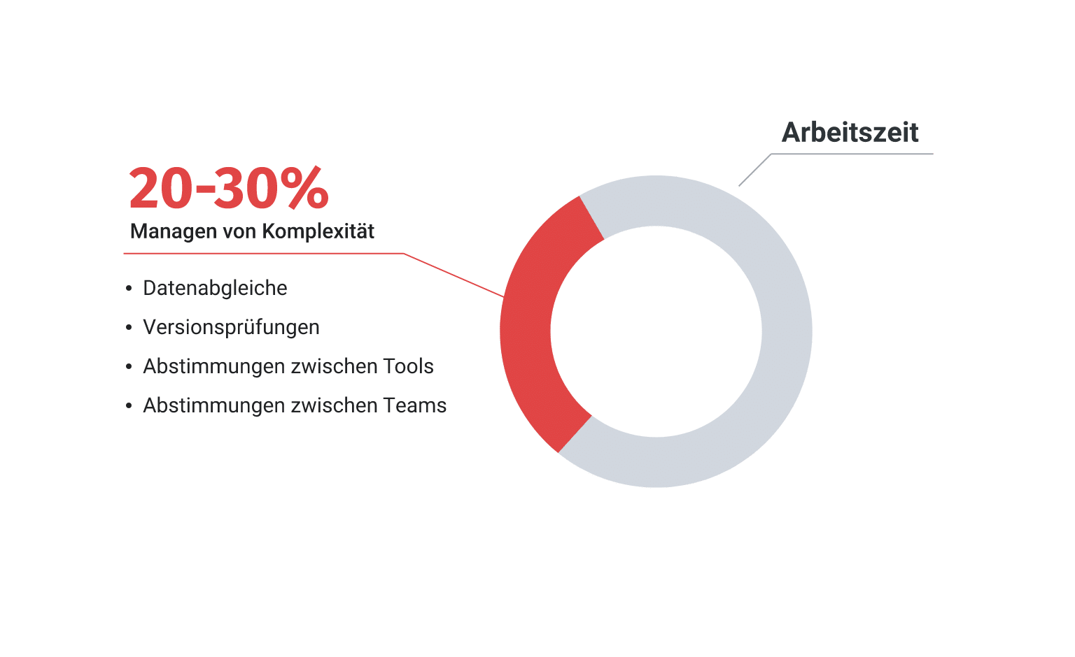 Managen von Komplexität