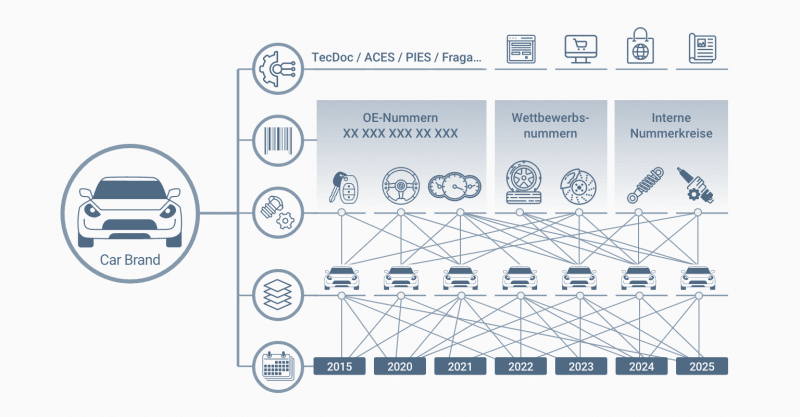 Datenlogik im IAM Datenlogik im IAM
