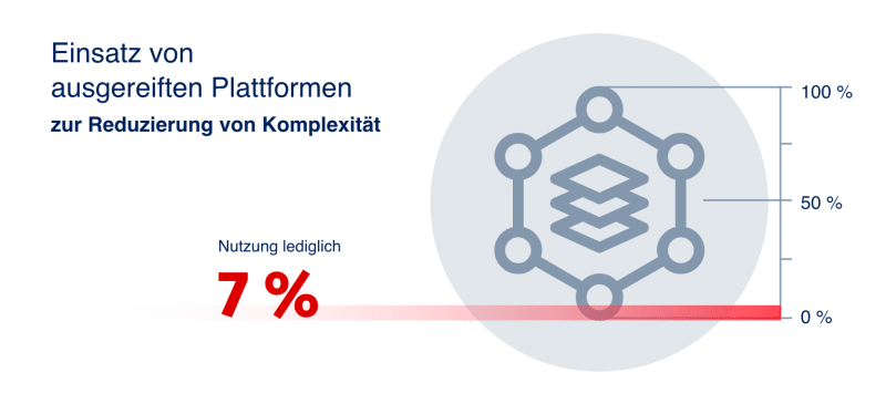 Nutzung ausgereifter Plattformen