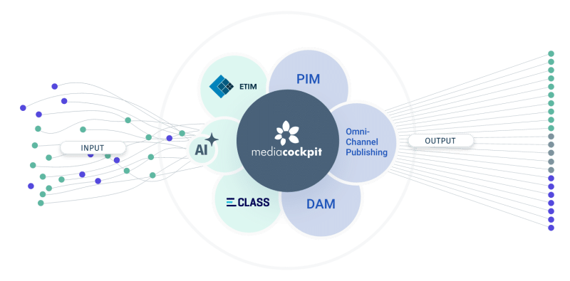Klassifizierung mit mediacockpit Klassifizierung mit mediacockpit