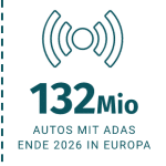 Autos mit ADAS 132 Mio Autos mit ADAS