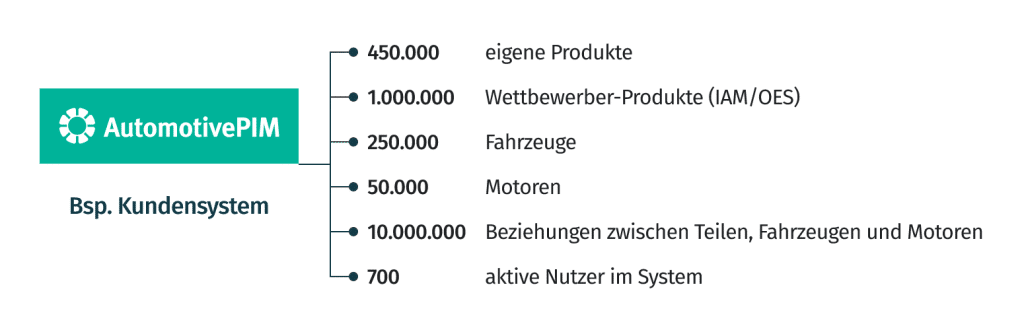 Zahlen aus Kundensystem Zahlen aus Kundensystem