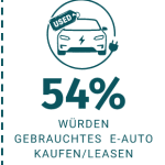 gebrauchtes E-Auto 54% würden gebrauchtes E-Auto kaufen
