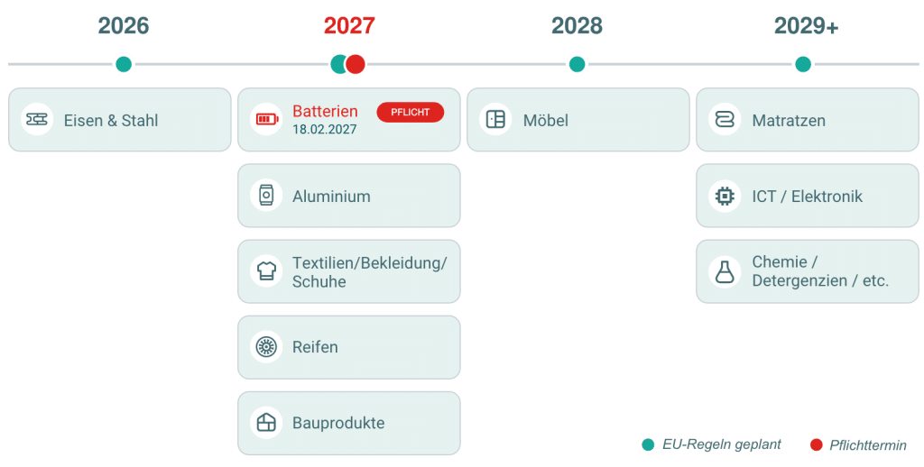 DPP Timeline DPP Timeline